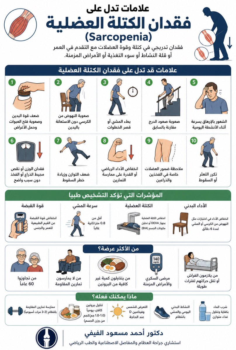 faify02's tweet photo. علامات قد تدل على فقدان الكتلة العضلية (Sarcopenia)  للشخص وهي مؤشر مقلق :

🔹 ضعف قوة اليدين وصعوبة حمل الأغراض.
🔹 صعوبة النهوض من الكرسي دون الاستعانة باليدين.
🔹 بطء المشي أو صعوبة صعود الدرج.
🔹 التعب السريع مع المجهود البسيط.
🔹 فقدان الوزن أو نقص محيط الذراع أو الفخذ.
🔹 ضعف التوازن وتكرار السقوط.
🔹 انخفاض القدرة على ممارسة الأنشطة اليومية أو الرياضية.
🔹 ضمور العضلات، خاصة في الفخذين والذراعين.⬇️⬇️