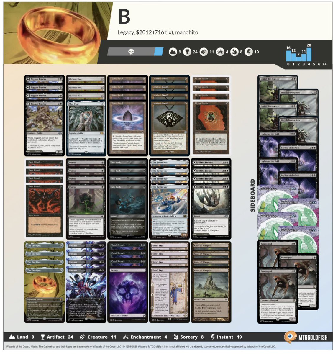 CausewaybayMTG's tweet photo. Legacy Challenge 32 2026-07-05で黒単/Mono-Blackが3位(6-2)。《ファンタスティッカー/The Fantasticar》が4積み。 https://t.co/pl67lxLdTl