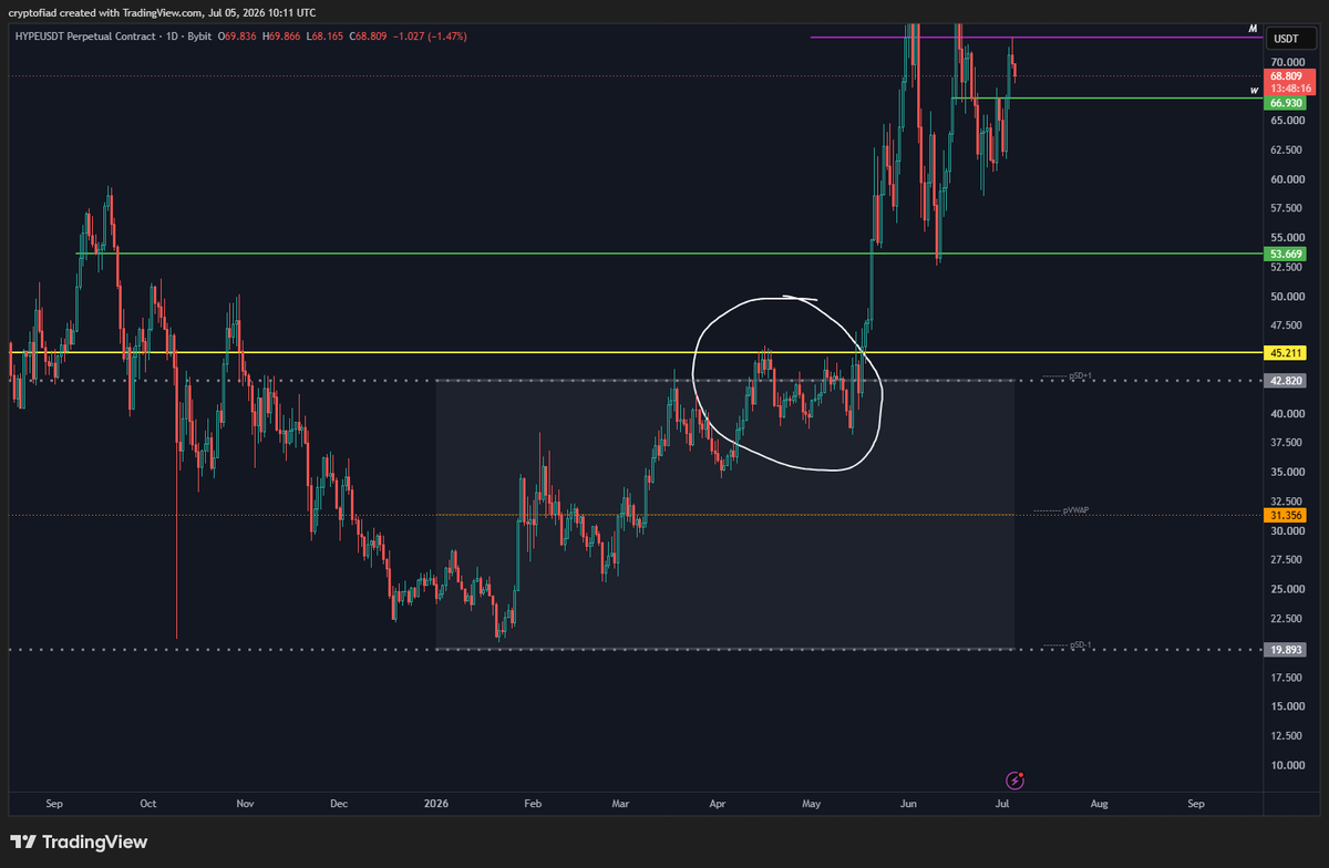 cryptofiad's tweet photo. @hardtotelll I was bearish hype because it had deviated above last year's VAH into quarterly resistance and had broken structure. I made good money shorting it there. Once it broke above, I had no reason to be bearish anymore. https://t.co/to7A9wjiUM