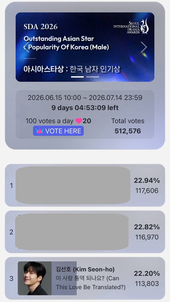 hajar2906's tweet photo. Seonhohada🚨🚨🚨
We are falling behind. We need your votes.
9 days left!! 

https://t.co/mFhCGIBlMO… 

#KimSeonho #김선호   #キムソンホ 
#金宣虎  #คิมซอนโฮ https://t.co/CvJ1o108yy
