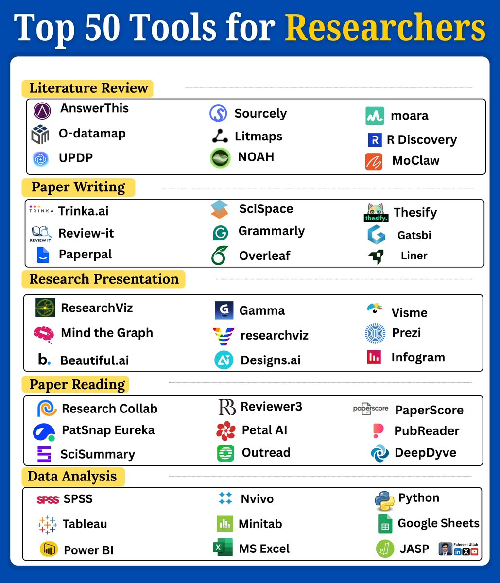 Faheem_uh's tweet photo. Top 50 Tools for Researchers

𝐋𝐢𝐭𝐞𝐫𝐚𝐭𝐮𝐫𝐞 𝐑𝐞𝐯𝐢𝐞𝐰

- @answerthisio 
- @sourcelyai 
- @moararesearch 
- O-datamap
- @LitmapsApp 
- @R_Discovery 
- @UPDF_Japan 
- @NoahAITech 
- @MoClaw_AI

𝐏𝐚𝐩𝐞𝐫 𝐖𝐫𝐢𝐭𝐢𝐧𝐠

- @thetrinkaai 
- @scispace 
- @thesify_ai 
- @reviewitai_ 
- Grammarly
- @Gatsbi_AI 
- @teampaperpal 
- Overleaf
- @Liner_app

𝐑𝐞𝐬𝐞𝐚𝐫𝐜𝐡 𝐏𝐫𝐞𝐬𝐞𝐧𝐭𝐚𝐭𝐢𝐨𝐧

- ResearchViz
- @GammaApp 
 - Visme
- Mind the Graph
- Prezi
- https://t.co/jSStHw6lhq

𝐏𝐚𝐩𝐞𝐫 𝐑𝐞𝐚𝐝𝐢𝐧𝐠

- @ResearchCollab_ 
- @Reviewer3 
- PaperScore
- @PatSnapEureka 
- @sci_summary 

𝐃𝐚𝐭𝐚 𝐀𝐧𝐚𝐥𝐲𝐬𝐢𝐬

- SPSS
- Nvivo
- Python
- Minitab
- JASP

Any other tool you'd like to add?