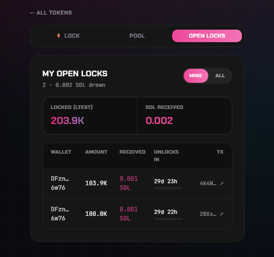 instalocksol's tweet photo. been testing our own locking contract over the past few days, and it's working exactly as intended. ⚡

Today i completed another successful test using a test token, tokens lock correctly, upfront SOL is distributed instantly, and unlocks are handled automatically when the lock period ends.

excited to bring this to the Solana ecosystem and future https://t.co/2nYgzTWegS launches.
