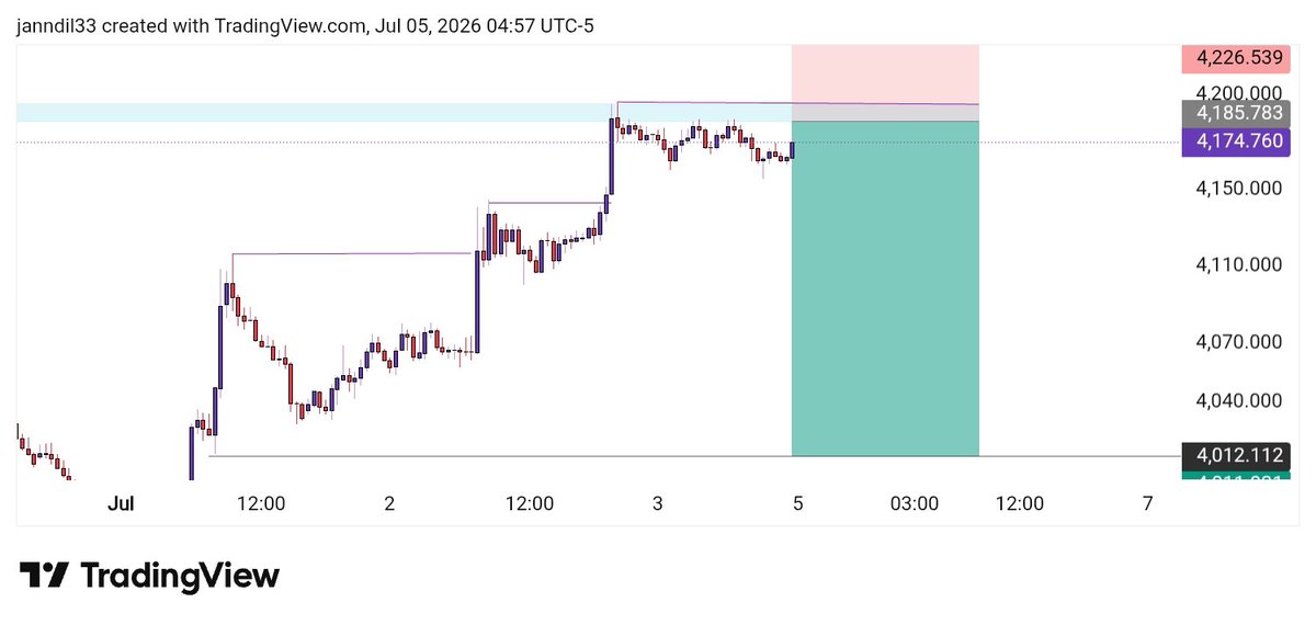 JordanT55535's tweet photo. Gold  Nest week 📈

  I am expecting super selling now 📈

Target:- 4150__4100__4070_ 4040 https://t.co/xMtGTS3x8B