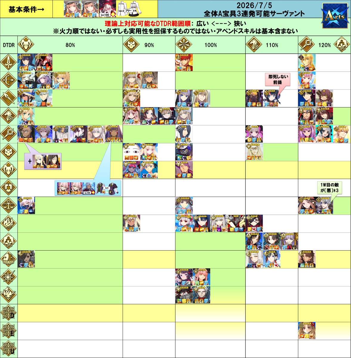 TomyPuty's tweet photo. #FGO

2026/7/5時点

ある条件下で全体A宝具3連発が可能なサーヴァントのクラス別表

この表は以下の計算結果から作成。(https://t.co/9GTvEQjFZc)

※アスカラポスを追加 https://t.co/EBU9c1UvxU