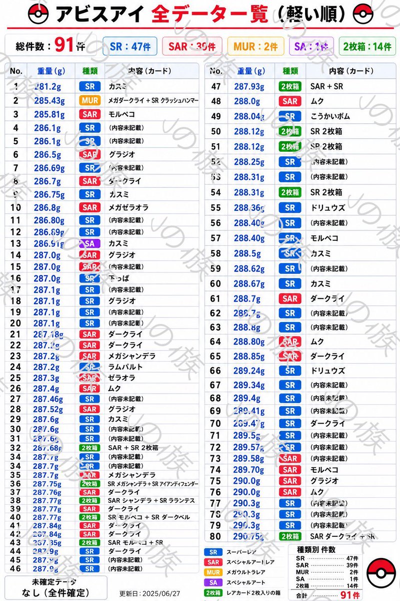 j_kichi2023's tweet photo. ポケカ

アビスアイ
ボックス重量データ

7/5日更新

※あくまで参加にして下さい。
※シュリンク付きボックスデータ
※データ収集にご協力ください。

⚠️データの転載をお断りします⚠️ https://t.co/UZMbiJDCSf