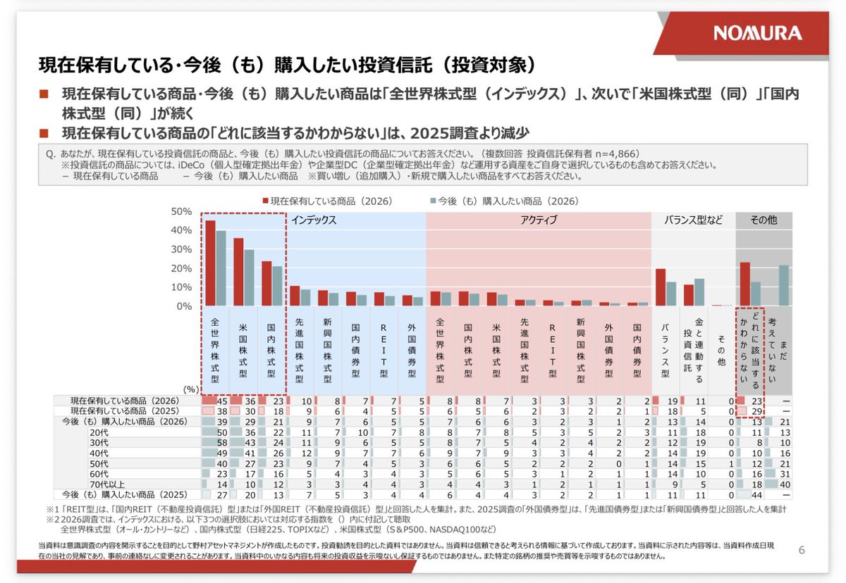 Chiko_goitsu_'s tweet photo. 野村アセットマネジメント
Investor Insights2026
投資信託に関する意識調査
https://t.co/gs5oXLn9vQ
・20代、意外に対面証券使っている。
・若者はインデックス型志向だがバランス型も健闘。
・若者は無料なら相談したい人は30-40%程度いる。 https://t.co/1CEqlAs8lk