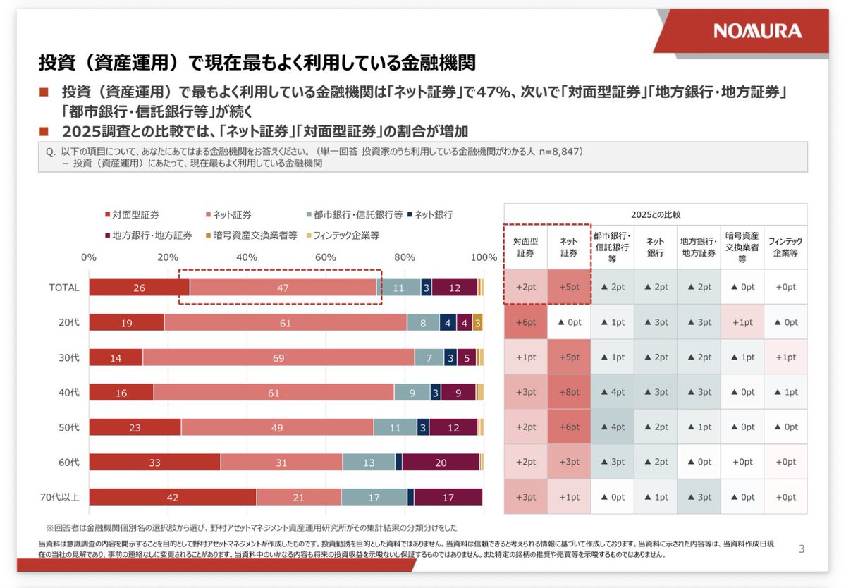 Chiko_goitsu_'s tweet photo. 野村アセットマネジメント
Investor Insights2026
投資信託に関する意識調査
https://t.co/gs5oXLn9vQ
・20代、意外に対面証券使っている。
・若者はインデックス型志向だがバランス型も健闘。
・若者は無料なら相談したい人は30-40%程度いる。 https://t.co/1CEqlAs8lk