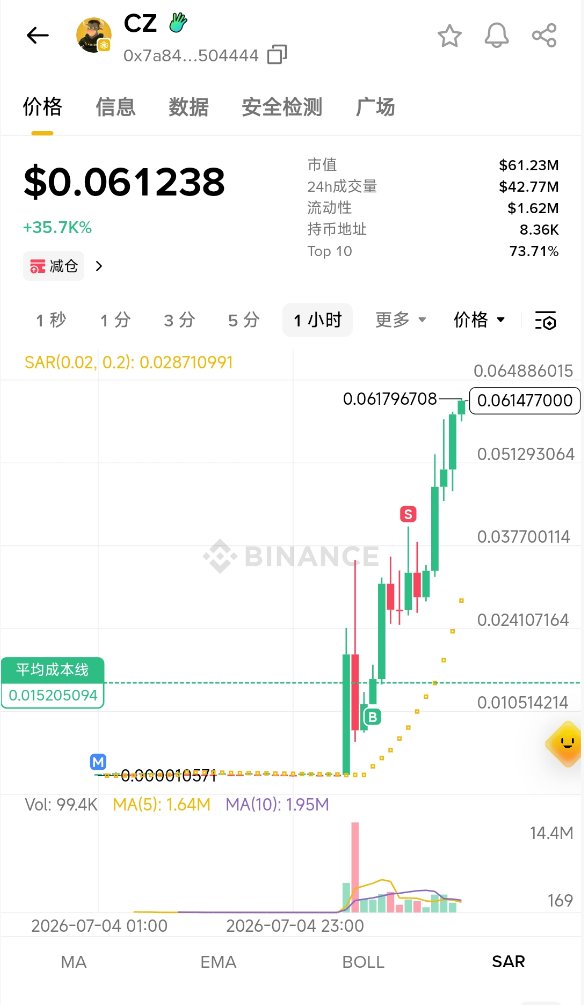 nifengxing's tweet photo. 昨天多次提醒，以及早上这波提醒错过了，白瞎这几天监控了，早上醒来才看到，农太久了都不敢买多了，挂单买不上只能追高了。真的好久没喝汤了，Fom又一直不行。
$CZ https://t.co/K2sI8NUr3e