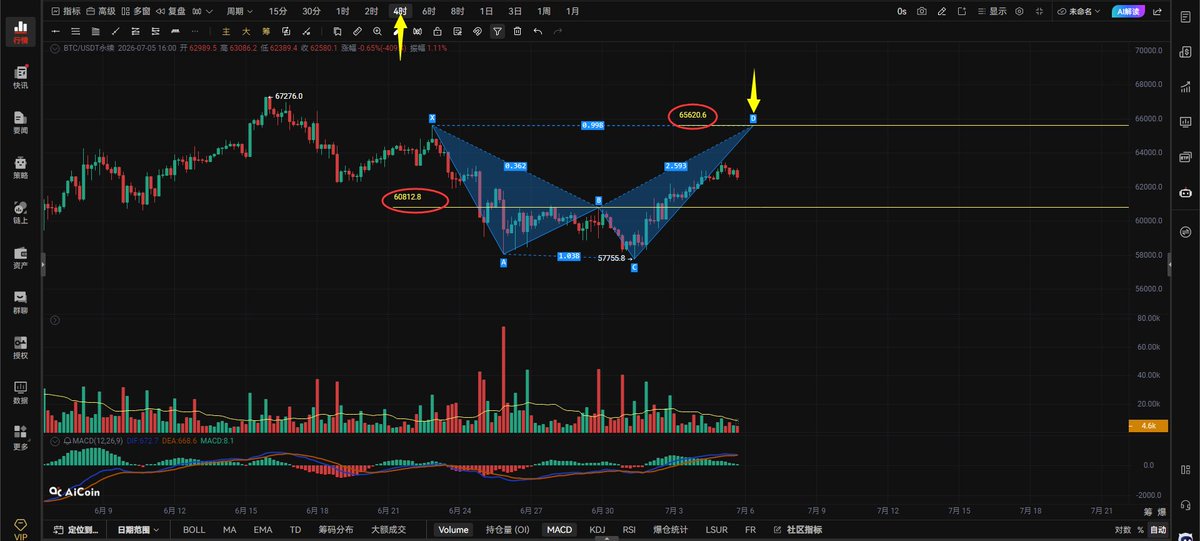 ztx99999's tweet photo. $BTC 晚间观点：7.5日。
大饼小时级别上方黄色箭头所指出现了3重顶形态，出现3重顶形态说明上方有抛压，随后出现回调，第一次回踩踩到旗形下边界受到支撑开始走反弹下方红色箭头所指，但是反弹却没有突破63200的阻力位上方黄色箭头所指，并且还在阻力位附近收出了孤立高点，说明当下63200就是大饼的重阻力位。只有突破63200大饼才能延续反弹向上看新高，目标大饼跌破了旗形，在未收回到旗形内部运行和突破63200阻力之前，大饼有概率要走上方红色箭头所指的3重顶形态，但是这个3重顶想成立必须要跌破62195-61243的支撑区间，只有跌破了这个支撑区间红框圈出的这段走势被破坏出现了更低的低点，才能延续下跌向下看60105的位置。否则上方的3重顶只是潜在的3重顶并非有效的3重定。举例说明：就好比你大概知道今晚你妈会包饺子，因为你看见你妈妈在和面，但是你不确实你妈妈到底是要包饺子还是要蒸馒头是一个意思。

大饼带量突破62738右侧追多激进派上，62172带量跌破反抽无法收回右侧追空，带好止损。
大饼小时级别突破站稳62738向上看63200-64291，上不去62738没用。
4小时级别跌破62162向下看61125-60128。

大饼4小时级别图中出现了鲨鱼形态，这个鲨鱼形态的D点就是潜在反转区，对应的价格是65620附近，能给到这个位置喜欢左侧做空的同学可以在这个位置埋伏一波空单，但是左侧交易一定要半仓操作，绝对不可全仓，这个位置是我觉得它会受阻上不去，不代表盘面到这个位置就一定会下跌。这个鲨鱼形态想成立回调是一定不可以跌破60812的颈线位的，跌破这个位置鲨鱼形态就失效了，散会。