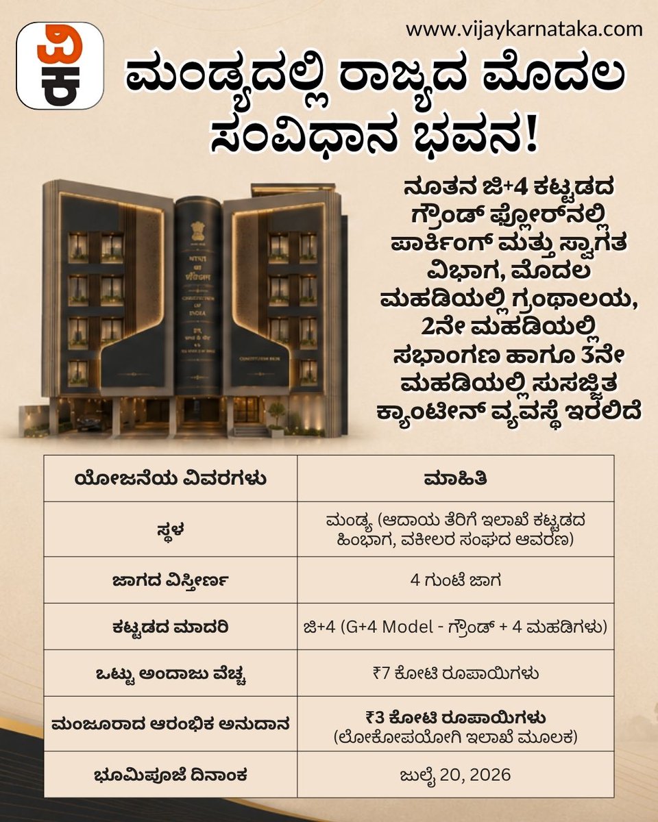 Vijaykarnataka's tweet photo. ಮಂಡ್ಯದಲ್ಲಿ ರಾಜ್ಯದ ಮೊದಲ ಸಂವಿಧಾನ ಭವನ: ಜಿ+4 ಮಾದರಿ ಕಟ್ಟಡ ನಿರ್ಮಾಣಕ್ಕೆ ಸರ್ಕಾರದಿಂದ 3 ಕೋಟಿ ಆರಂಭಿಕ ಅನುದಾನ ಮಂಜೂರು!
https://t.co/DqzAuXQLe4
ಮಂಡ್ಯದ ಕಿರೀಟಕ್ಕೆ ಮತ್ತೊಂದು ಗರಿ: ಕರ್ನಾಟಕದ ಮೊದಲ 'ಸಂವಿಧಾನ ಭವನ' ನಿರ್ಮಾಣಕ್ಕೆ ಸರ್ಕಾರದ ಗ್ರೀನ್ ಸಿಗ್ನಲ್! #ConstitutionHall #MandyaNews https://t.co/hw0k3WgQkU