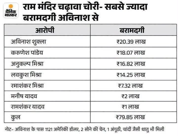 PratikVoiceObc's tweet photo. राम मंदिर चढ़ावा चोरी में OBC वाले तो यूंही बदनाम हो गए असली खिलाड़ी तो यहाँ भी EWS वाले लोग निकले। https://t.co/LfndiSdwDm