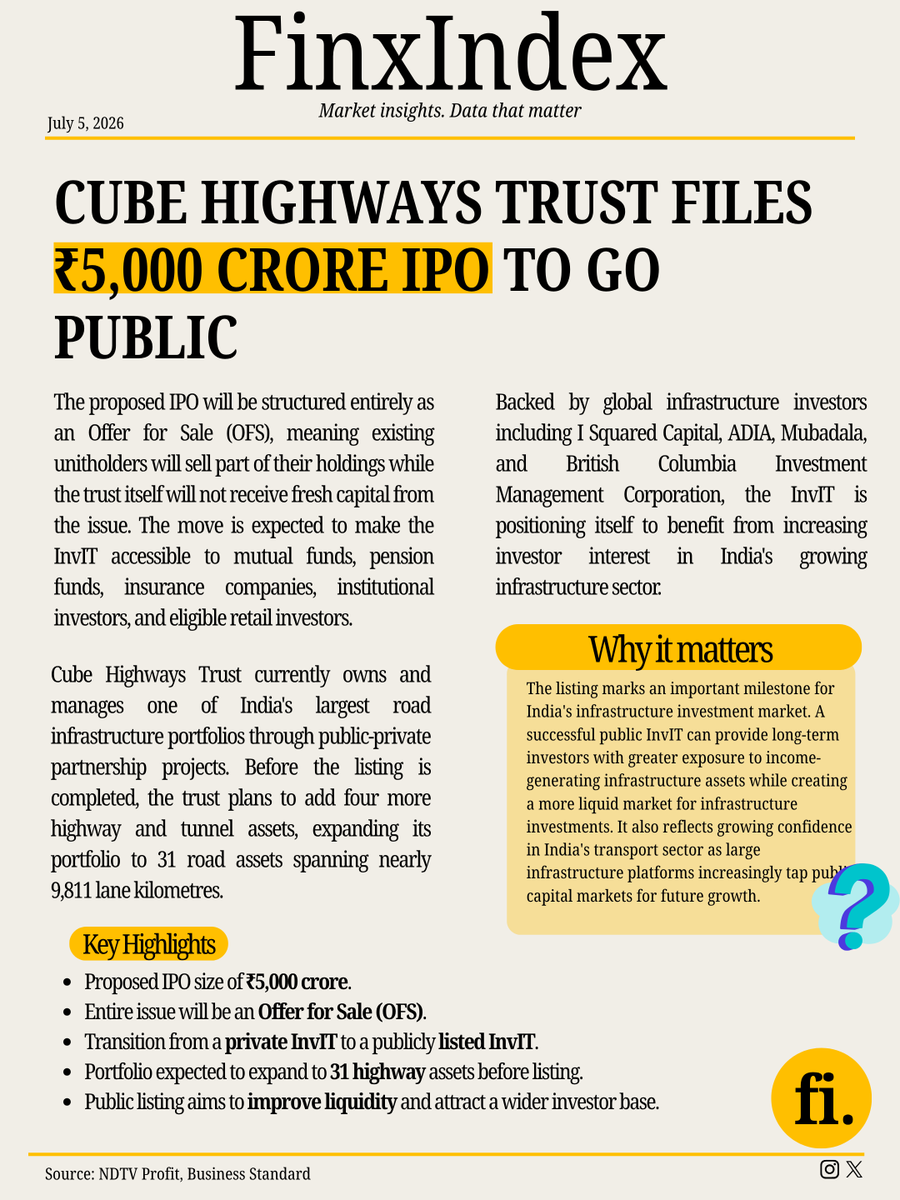 finxindex's tweet photo. 🚨 Cube Highways Trust files a ₹5,000 crore IPO.

The infrastructure investment trust (InvIT) is set to tap public markets, marking one of the notable IPO filings in India's infrastructure sector.

👉 Read the full breakdown 

#IPO #CubeHighways #InvIT #StockMarket #Finance https://t.co/X7LjtHhIes