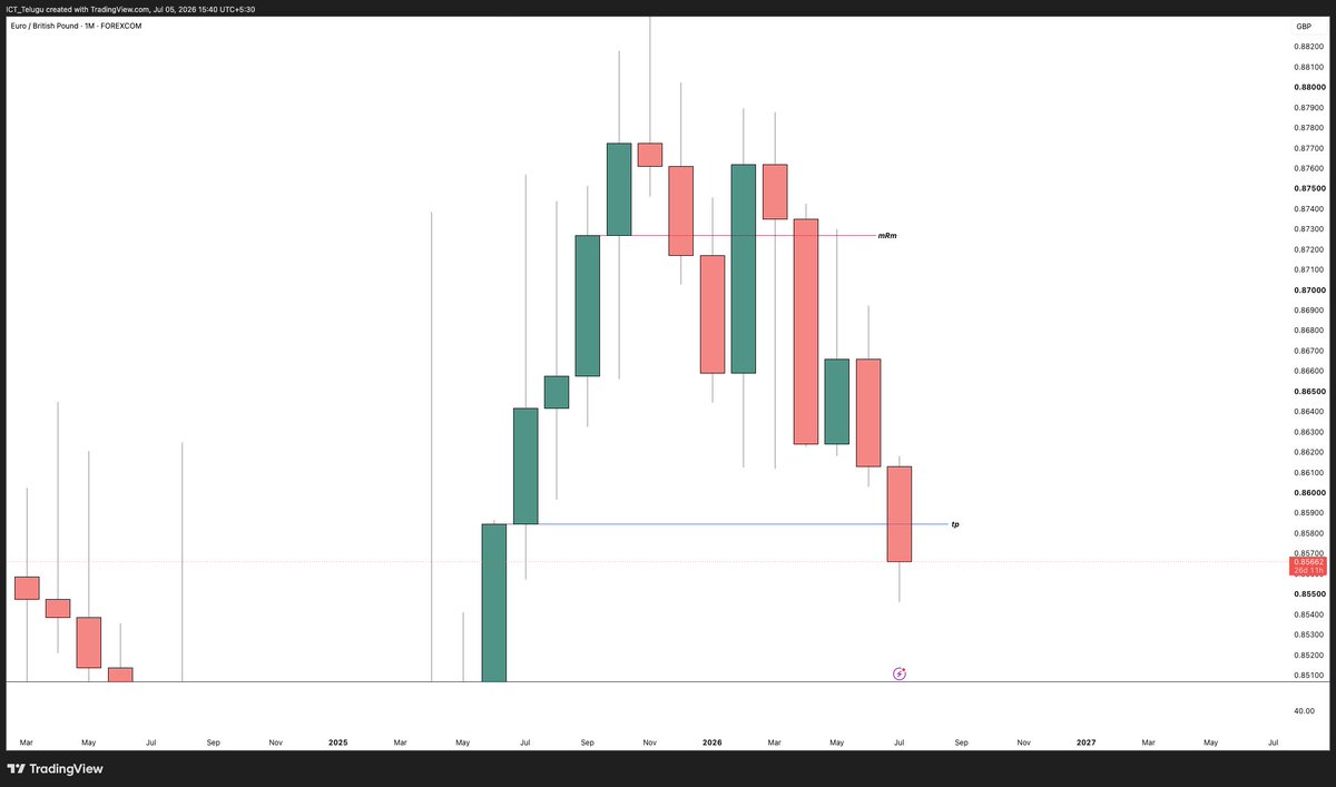 ICT_Telugu's tweet photo. MRM + W BO + W Liquidity + W KL Entry ✅

✔️ MRM Confirmation
✔️ Weekly Breakout (W BO)
✔️ Weekly Liquidity Sweep
✔️ Weekly Key Level (W KL) Entry
When structure, liquidity, and key levels align, execution becomes much simple📈
#SLK #ICTtelugu https://t.co/uwJWtWpdQt