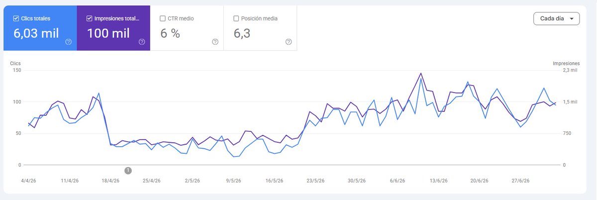 laocoont's tweet photo. Y en la India se paga poco por Adsense - pero tendré que buscar el modo de conseguir dinero aunque Semrush me haya engañado con el CPC :) https://t.co/iDY2T0HoGb
