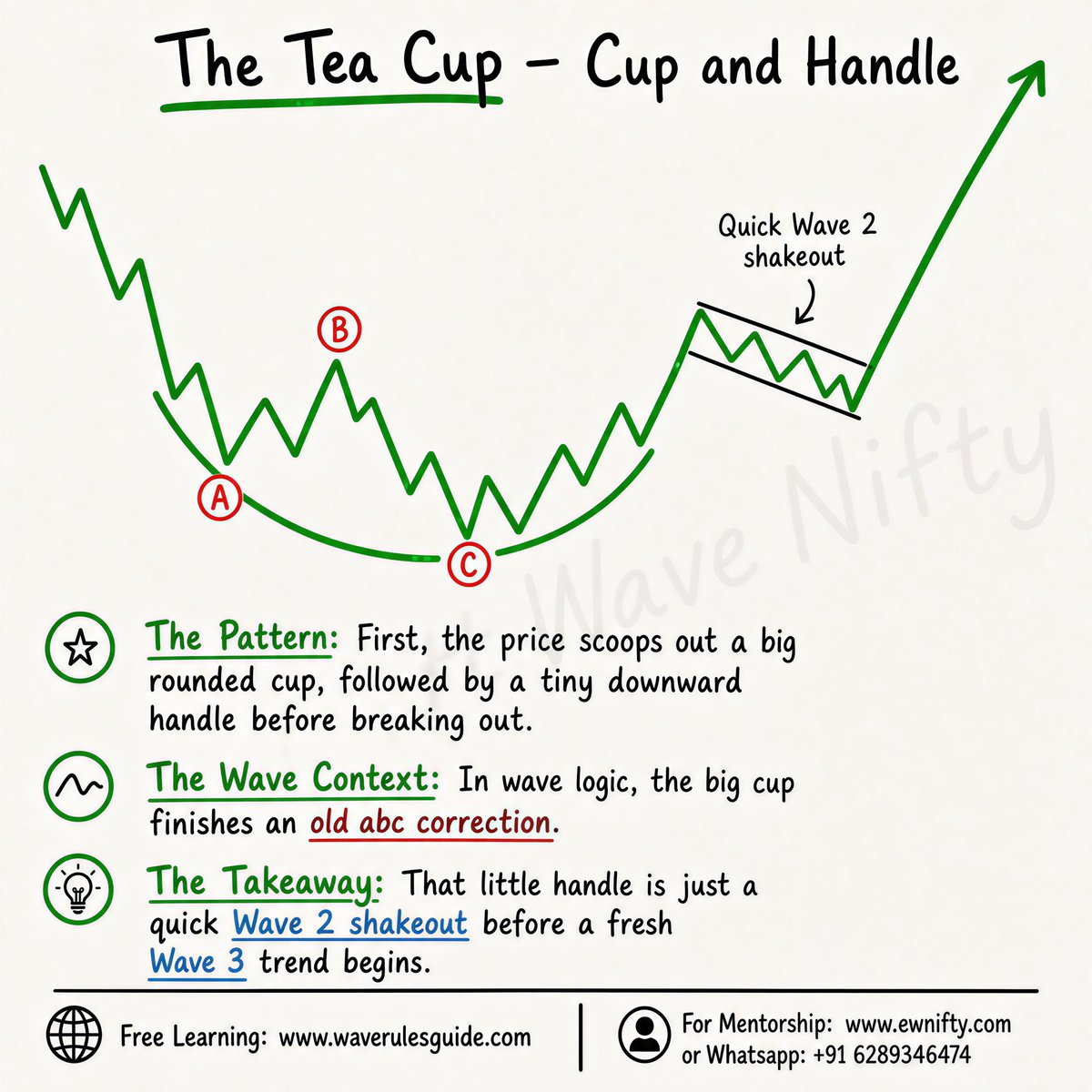 ewnifty's tweet photo. โ๐ Cup & Handle decoded!
๐น Cup ends ABC correction
๐น Handle = Wave 2 shakeout
๐น Preps for Wave 3
Wait for the breakout!
#Trading #CupandHandle https://t.co/jYhdwueEl3