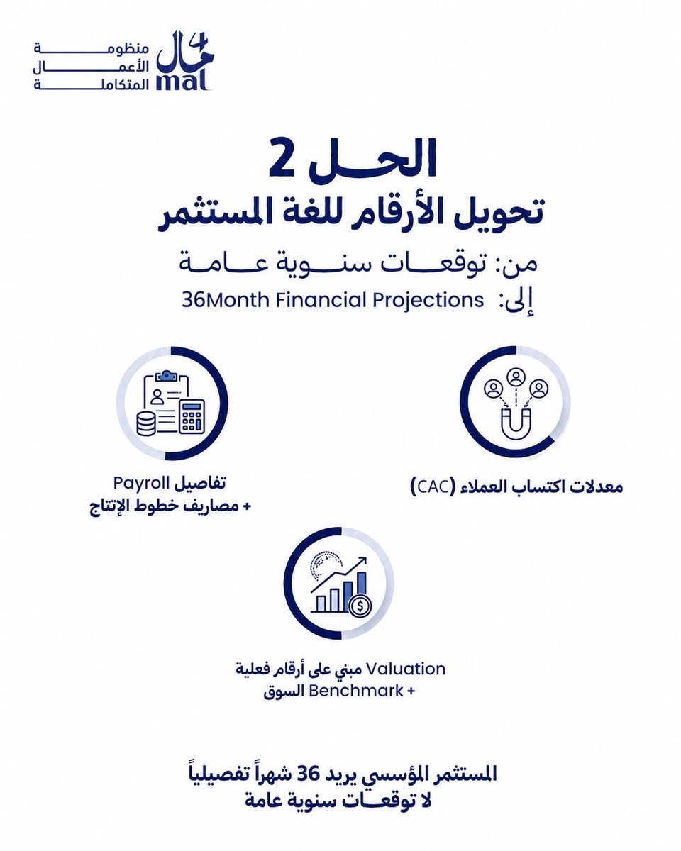 4malksa's tweet photo. مشروع بدأ بكشك في محطة بنزين — ووصل لـ 40 فرع، مصنع، ورخصة Franchise.
المشكلة لم تكن في المشروع. كانت في طريقة تقديمه للمستثمر.
#4MAL
#Case_Study
#قطاع_القهوة
#استثمار https://t.co/gGZheA9gQf