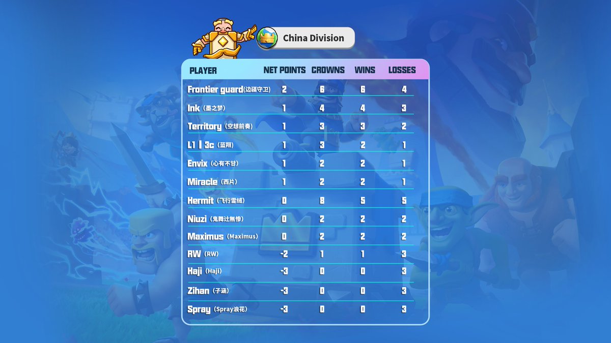 MasterTieCup's tweet photo. Did you watch the matches? Here are the current standings. https://t.co/OvoSGUW1k8