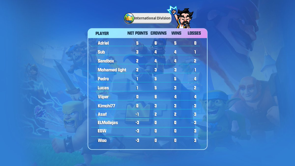 MasterTieCup's tweet photo. Did you watch the matches? Here are the current standings. https://t.co/OvoSGUW1k8