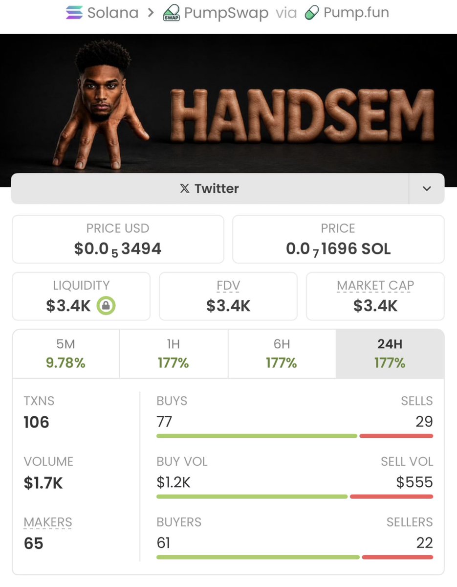 sol_alpha_calls's tweet photo. From just $3.4K MC to $221K MC — $HANDSEM delivered a 65x move. 🚀
The biggest gains come from getting in early, not chasing green candles.
If you're ready for high-conviction early plays before the crowd, join my Telegram.
CA: 9bW5KYuuutJ8usQ8gzQ7J5fSzMWCuQ8qPkvRNh8ypump
#Solana https://t.co/vZWTEc33fA