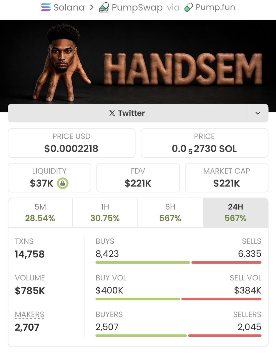 sol_alpha_calls's tweet photo. From just $3.4K MC to $221K MC — $HANDSEM delivered a 65x move. 🚀
The biggest gains come from getting in early, not chasing green candles.
If you're ready for high-conviction early plays before the crowd, join my Telegram.
CA: 9bW5KYuuutJ8usQ8gzQ7J5fSzMWCuQ8qPkvRNh8ypump
#Solana https://t.co/vZWTEc33fA