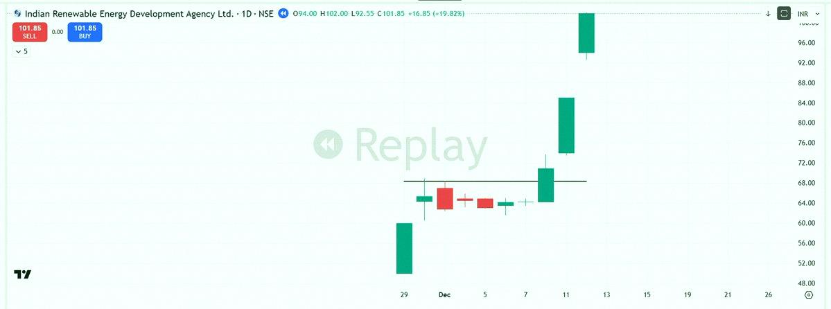 FCClarence's tweet photo. 📌Most traders skip IPOs completely. I've built my whole strategy around them.

One of my favorite—and rarest—setups is the Explosive Mover IPO 🚀

Here's the breakdown 👇

1⃣ Market Mood: This only works in strong markets. Weak trends? Forget it. You need real demand a https://t.co/g1VIdWML0g