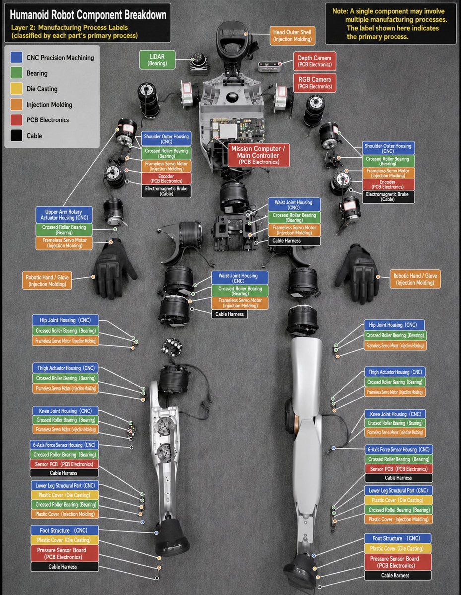 techniahq's tweet photo. Humanoid robots look simple from the outside.

Inside, they are a dense stack of machining, bearings, electronics, sensors, cables and thermal constraints.

This breakdown shows why humanoid robotics is hard before the robot even starts walking.

• CNC precision machining
Used for rigid structures where tolerance matters
Shoulder housings
Waist joints
Hip joints
Knee housings
Lower leg frames
Foot structures

A small alignment error can affect balance, actuator wear and repeatability.

• Bearings
Used across almost every rotating joint
Shoulders
Waist
Hips
Thigh actuators
Knees
Force sensor modules

Crossed roller bearings are critical because humanoid joints carry radial, axial and moment loads during motion.

• Injection molding
Used for shells, covers, gloves and outer body parts.

These components reduce weight, protect internal hardware and give the robot a clean exterior.

• PCB electronics
Used for the sensing and control layer
RGB camera
Depth camera
Encoder boards
Mission computer
Sensor PCB
Pressure sensor board

This is where perception, feedback and low-level control begin.

• Cable harnesses
The hidden failure point.

Cables pass through moving joints.
They bend thousands of times.
They must survive vibration, heat and repeated walking cycles.

Key components shown here:

• LiDAR
• RGB camera
• Depth camera
• Mission computer
• Shoulder actuator
• Encoder
• Electromagnetic brake
• Upper arm rotary actuator
• Robotic hand
• Waist joint
• Hip joint
• Thigh actuator
• Knee joint
• 6-axis force sensor
• Lower leg structure
• Foot pressure sensor
• Cable harness

AI gets the attention.

But the physical stack decides whether the robot can work for hours without broken joints, overheated electronics, loose cables or damaged sensors.

Physical AI needs a physical supply chain.