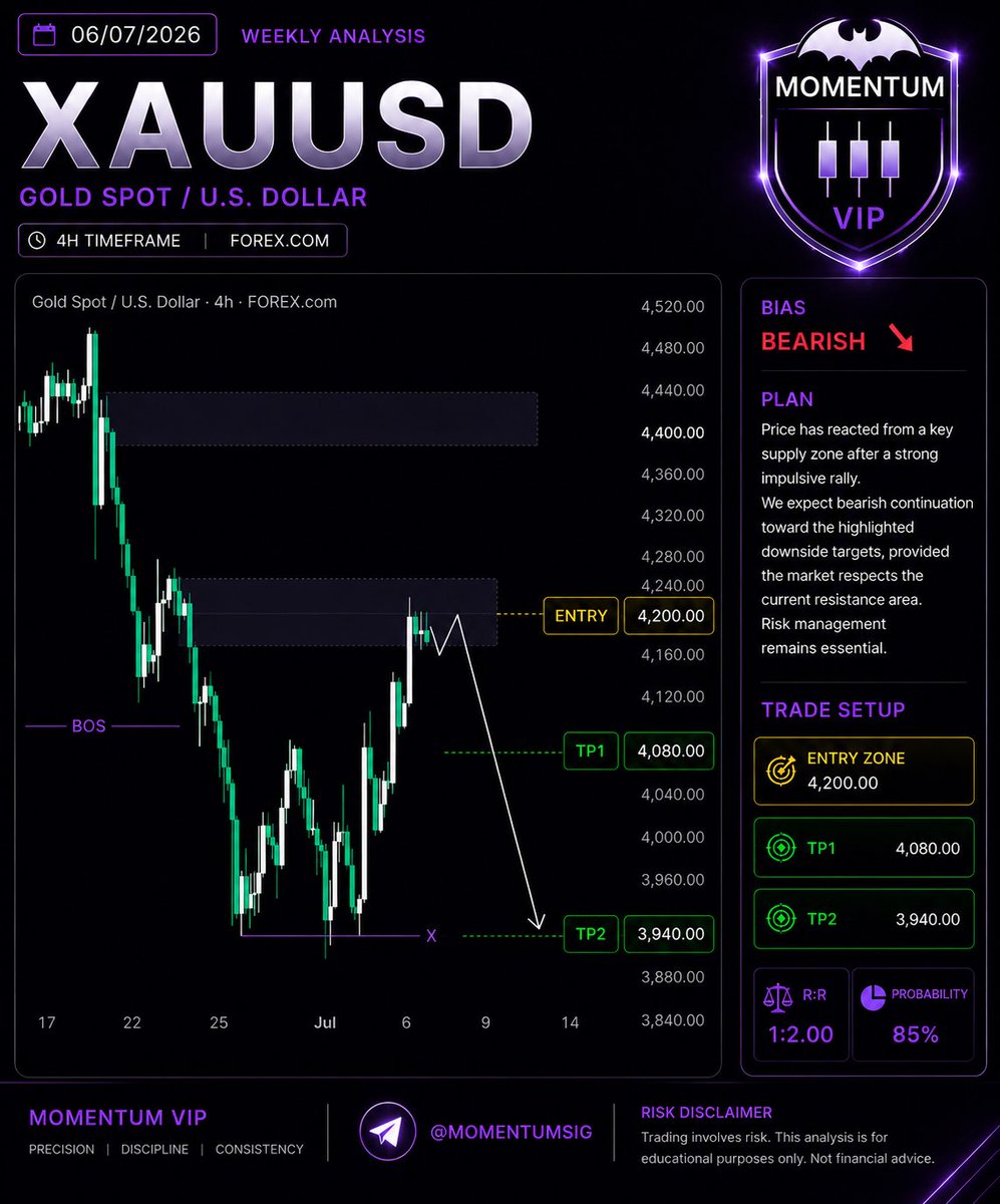 Azizsholla52's tweet photo. 4H Bias. 15M Execution. One Trade Plan.

We don’t chase the market—we wait for confirmation.

📊 Higher Timeframe Analysis
🎯 Lower Timeframe Execution

Join Telegram: @MOMENTUMSIG

#XAUUSD #Gold #Forex #ForexTrading #SmartMoney #ICT #PriceAction #Trading #Scalping #DayTrading https://t.co/Cpippqskb2
