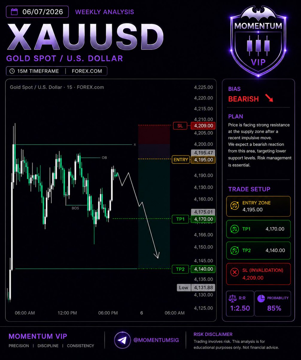 Azizsholla52's tweet photo. 4H Bias. 15M Execution. One Trade Plan.

We don’t chase the market—we wait for confirmation.

📊 Higher Timeframe Analysis
🎯 Lower Timeframe Execution

Join Telegram: @MOMENTUMSIG

#XAUUSD #Gold #Forex #ForexTrading #SmartMoney #ICT #PriceAction #Trading #Scalping #DayTrading https://t.co/Cpippqskb2