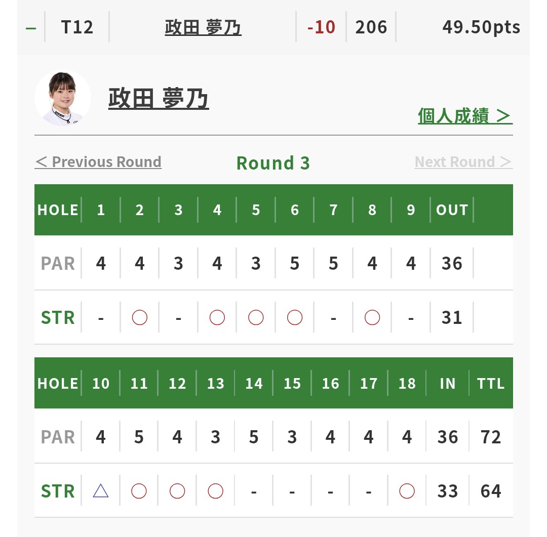 Kottatta3735's tweet photo. 今日の政田夢乃さん
8アンダー！！！
U-NEXTで中継見ながらJLPGAのサイトでスコア確認してたら中継よりこっちで興奮してたw
そして最後は7人プレーオフ凄かったなぁ…ゴルフサバイバルみたいに全員でやったら面白いのにwwe https://t.co/9nvwpheTAm