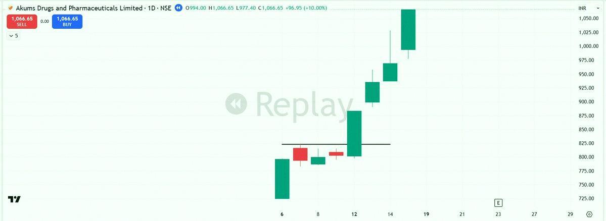 Rodysiqueira's tweet photo. 📌Most traders ignore IPOs completely. I built my whole strategy around them.

One setup I trade that’s rare and powerful is the Explosive Mover IPO 🚀

Here’s what it actually looks like 👇

1⃣Market: This only works in strong markets—uptrend, good breadth, real deman https://t.co/0F8tMfdTP9