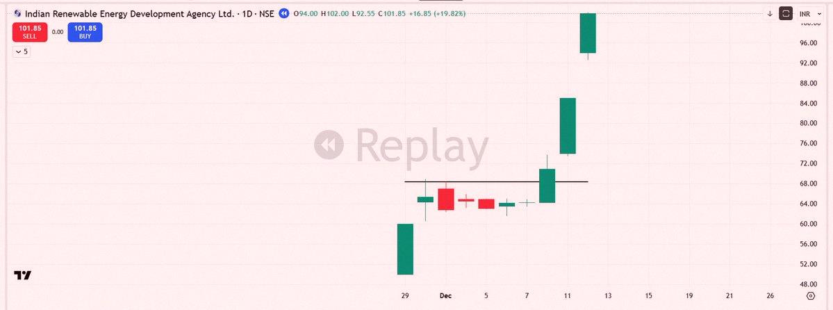 Rodysiqueira's tweet photo. 📌Most traders ignore IPOs completely. I built my whole strategy around them.

One setup I trade that’s rare and powerful is the Explosive Mover IPO 🚀

Here’s what it actually looks like 👇

1⃣Market: This only works in strong markets—uptrend, good breadth, real deman https://t.co/0F8tMfdTP9