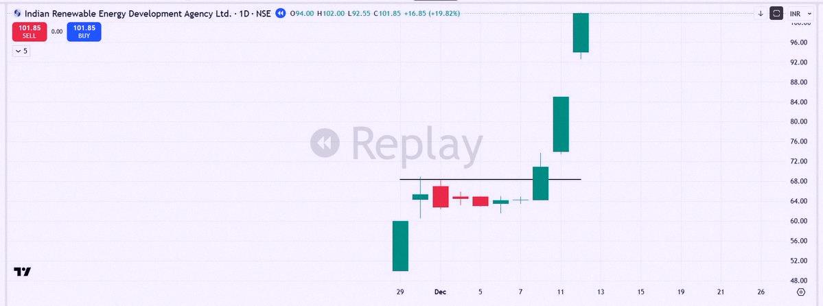 NanoMarinC's tweet photo. 📌Most people ignore IPOs. I built my whole strategy around them.

One rare pattern I love is the Explosive Mover IPO Setup 🚀

Here's how it works 👇

1⃣Market: This only works in strong uptrends. No strength = no movers.

2⃣Theme: IPOs in hot sectors like AI, metals, https://t.co/DPndufiVqy