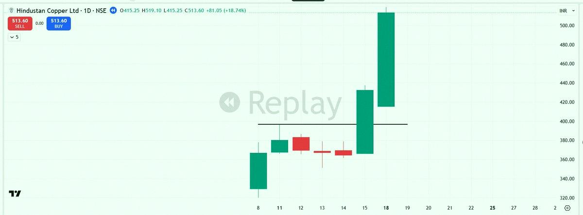 NanoMarinC's tweet photo. 📌Most people ignore IPOs. I built my whole strategy around them.

One rare pattern I love is the Explosive Mover IPO Setup 🚀

Here's how it works 👇

1⃣Market: This only works in strong uptrends. No strength = no movers.

2⃣Theme: IPOs in hot sectors like AI, metals, https://t.co/DPndufiVqy