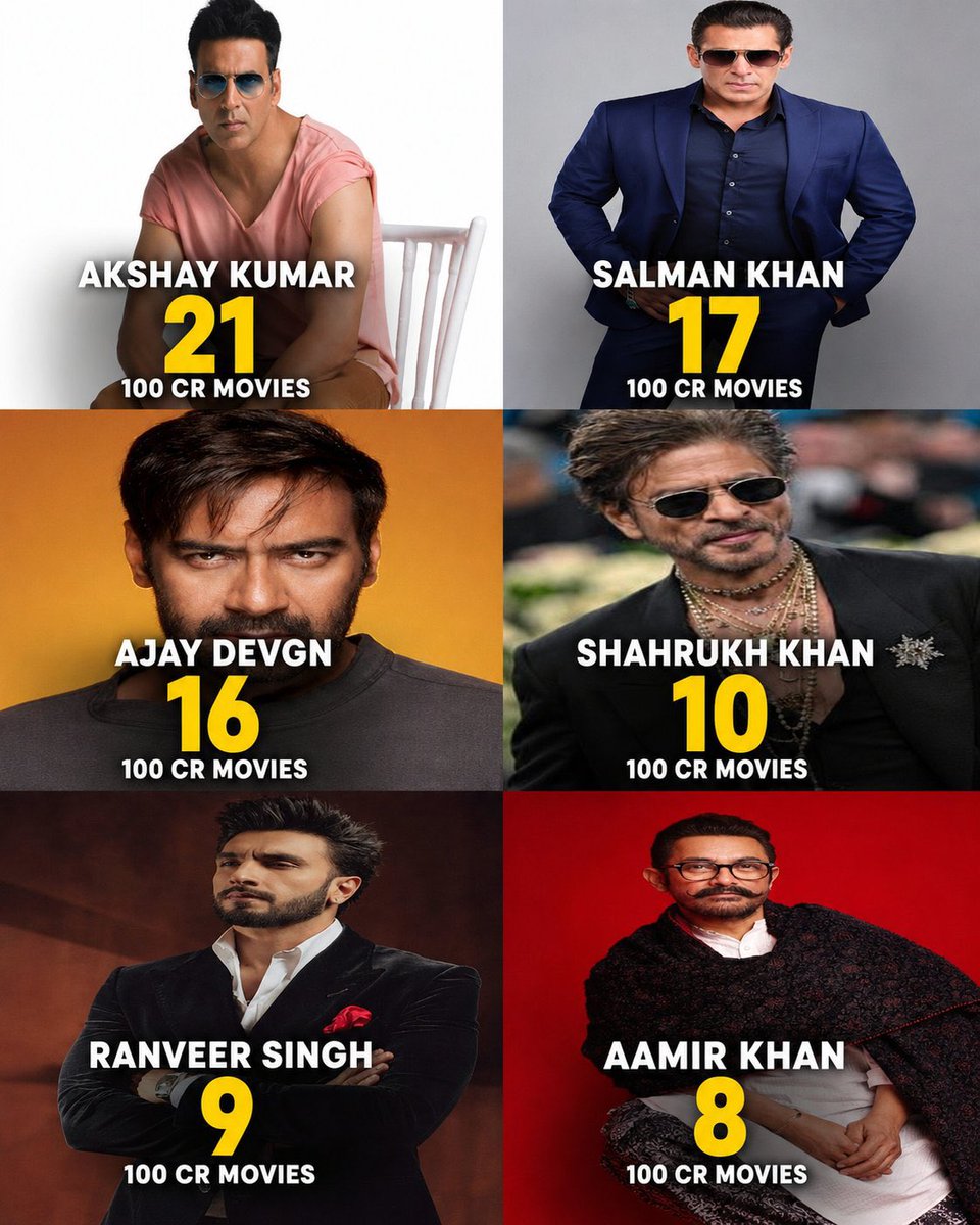 Its_CineHub's tweet photo. Most number of 100cr net movies in India:- 

1. #AkshayKumar - 21 Movies 
2. #SalmanKhan - 17 Movies
3. #AjayDevgn - 16 Movies
4. #ShahRukhKhan - 10 Movies
5. #RanveerSingh - 9 Movies
6. #AamirKhan - 8 Movies

AKSHAY KUMAR CONSISTENCY 🙏🏻 https://t.co/dfs2AtkcUI