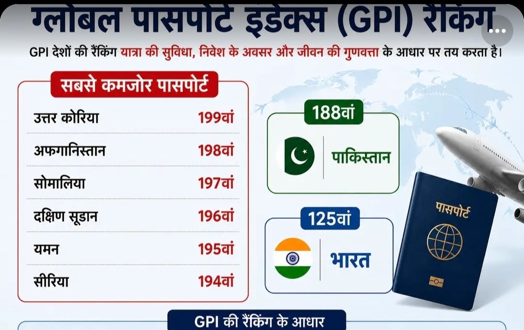 PMFNEWS's tweet photo. दुनिया के सबसे कमज़ोर पासपोर्ट कौन-से हैं?

ग्लोबल पासपोर्ट इंडेक्स (GPI) की नई रैंकिंग में उत्तर कोरिया और अफगानिस्तान के पासपोर्ट सबसे कमज़ोर बताए गए हैं।

इनके बाद सोमालिया, दक्षिण सूडान, यमन और सीरिया का स्थान है। सूची में पाकिस्तान 188वें और भारत 125वें स्थान पर है।

GPI देशों की रैंकिंग यात्रा की सुविधा, निवेश के अवसर और जीवन की गुणवत्ता के आधार पर तय करता है।

#CatchTheRain