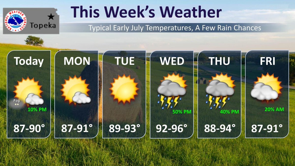 NWSTopeka's tweet photo. After this morning's fog clears out, the rest of the week will be a fairly typical one for early July. Afternoon temperatures climb into the upper 80s and low 90s, with the best chances for rain coming later Wednesday and Thursday. #kswx https://t.co/L6jpr4Zv5B