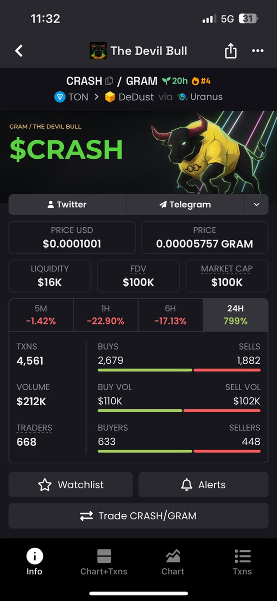 BrandonSyl17's tweet photo. Perfect dip to buy some more $Crash 💎📈

Ca- EQAm4yyz06js43ANzvjjX-iEXHBpFUCN9I6V1Tiw1FebNlRe https://t.co/5wBGgvLVgB