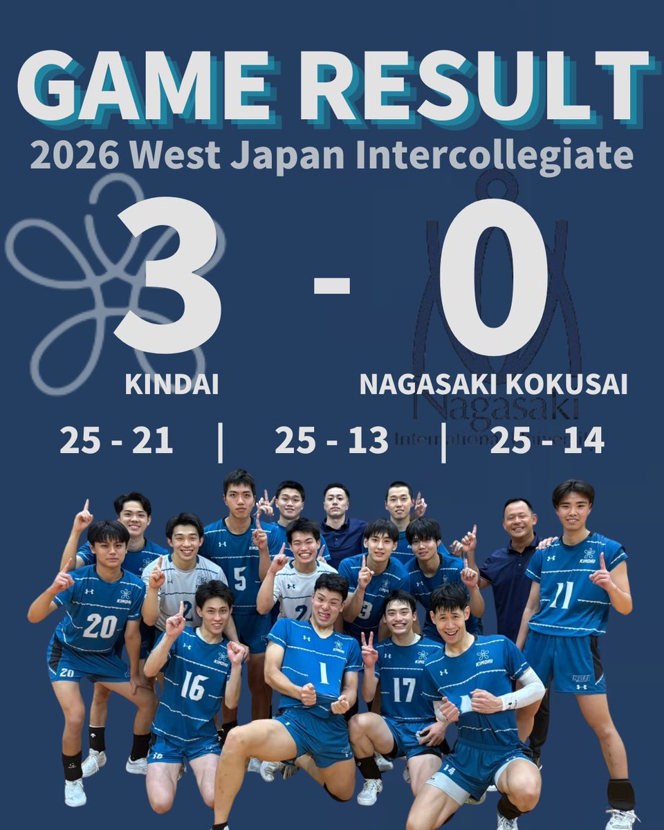 Kindai_VBC's tweet photo. 一西日本インカレ決勝トーナメント戦 試合結果一
決勝トーナメント戦 準決勝の試合結果になります🙌🏻

vs長崎国際大学
1セット目 25-21
2セット目 25-13
3セット目 25-14
セットカウント 3-0

#近大バレー #バレーボール #西日本インカレ https://t.co/Cx6tG6ZDlW