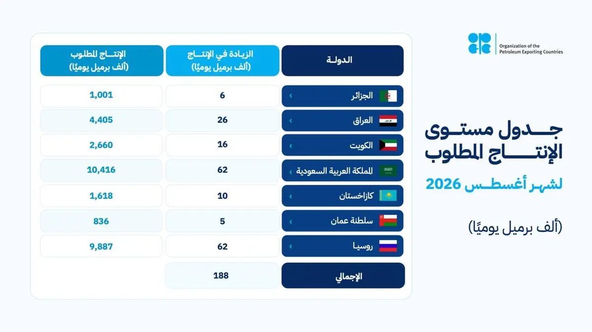 SaudiNews50's tweet photo. المملكة وروسيا والعراق والكويت وكازاخستان والجزائر وعُمان تقوم بتعديل الإنتاج وتؤكد مجددًا التزامها باستقرار السوق البترولية:

عقدت الدول السبع الأعضاء في مجموعة "أوبك بلس"، التي تضم المملكة العربية السعودية، وروسيا، والعراق، والكويت، وكازاخستان، والجزائر، وعُمان، التي سبق أن أعلنت عن تعديلات طوعية إضافية في شهري أبريل ونوفمبر من عام 2023م، اجتماعًا، عبر الاتصال المرئي، بتاريخ 5 يوليو 2026م لمراجعة مستجدات السوق البترولية وآفاقها المستقبلية.
 وفي إطار التزامها بدعم استقرار السوق البترولية، قررت الدول السبع المشاركة تنفيذ تعديل في مستويات الإنتاج، قدره 188 ألف برميل يوميًا من إجمالي كميات التعديلات الإضافية الطوعية التي أُعلن عنها في أبريل 2023م، ومن المقرر تطبيق هذا التعديل في شهر أغسطس 2026م، وفقًا لما هو مبين في الجدول أدناه.
 يشار إلى أن كميات التعديلات الإضافية الطوعية التي أُعلن عنها في أبريل 2023م قد تتم إعادتها بشكل جزئي أو كامل، تدريجيًا، حسب متغيرات السوق.
 وستواصل الدول المشاركة متابعة وتقييم ظروف السوق بشكل دقيق، وفي إطار جهودها المستمرة لدعم استقرار السوق، أكدت الدول السبع مجددًا على أهمية تبني نهجٍ حذر والاحتفاظ بمرونة كاملة، تتيح زيادة، أو إيقاف، أو عكس الاعادة التدريجية لتعديلات الإنتاج الطوعية، بما في ذلك عكس التعديلات الطوعية السابقة التي أُعلن عنها في نوفمبر 2023م.
 كما نوهت الدول السبع الأعضاء في مجموعة أوبك بلس إلى أن هذا الإجراء سيوفر فرصة للدول المشاركة لتسريع عملية التعويض، وجددت الدول السبع التزامها بإعلان التعاون، بما في ذلك التعديلات الطوعية الإضافية التي سيتم مراقبة الالتزام بها من قبل لجنة الرقابة الوزارية المشتركة، وقد أكّدت الدول عزمها على تعويض كامل كميات الإنتاج الزائدة منذ يناير 2024م.
 وستعقد الدول السبع اجتماعات شهرية لمتابعة تطورات السوق، ومستوى الالتزام، وتنفيذ خطط التعويض، على أن يُعقد الاجتماع القادم في 2 أغسطس 2026م.

-