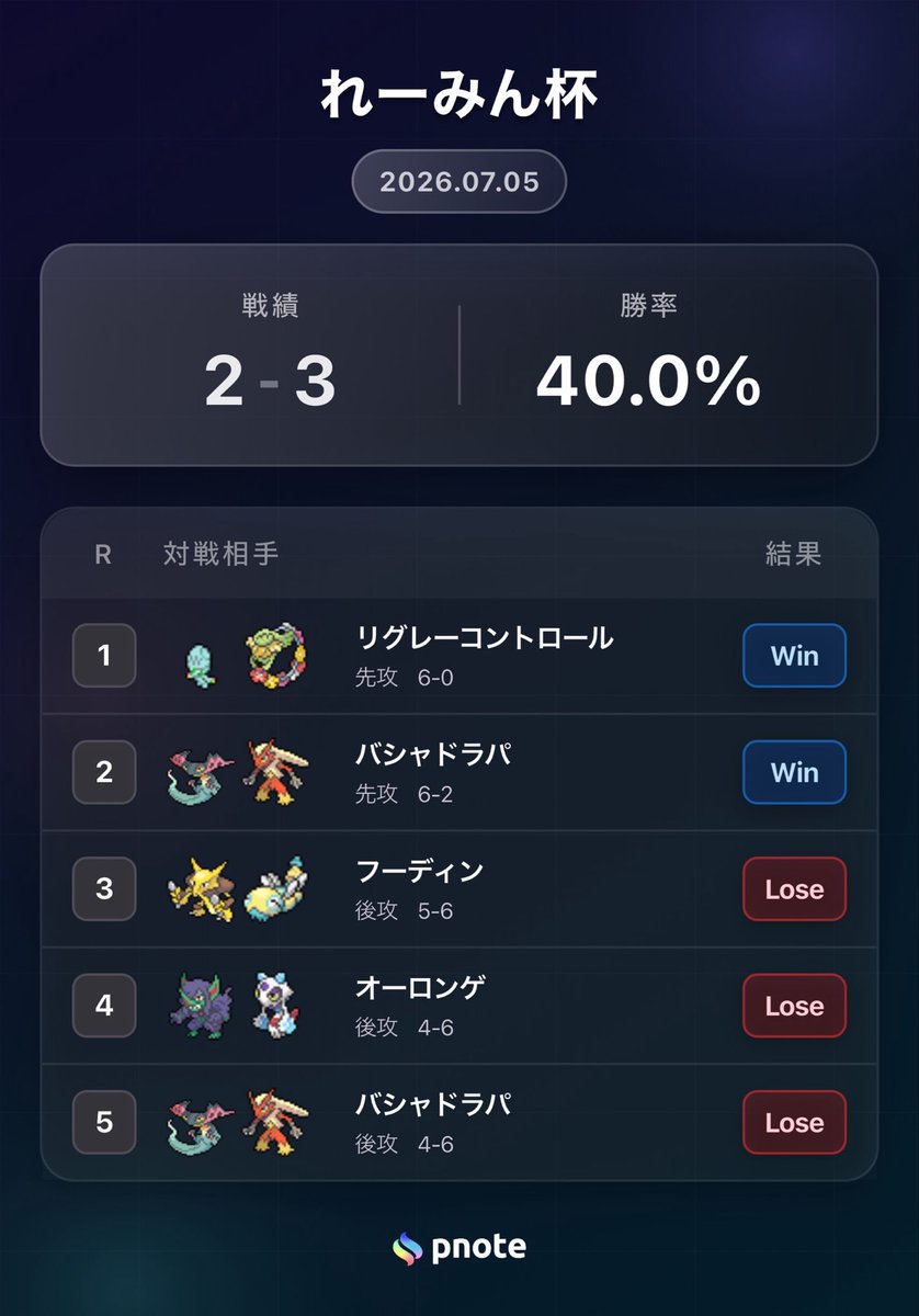 tkk87aka's tweet photo. れーみん杯
ドデカバシ使用
個人2-3
チーム3-2
負け2戦共にピン刺しのテラスタルポケモンがサイドの1番上で負けで悔しい😇
安定感に振ったデッキなだけに事故率が低いのはやっぱ良いと再認識。
次回の大会までにより丸くしよ！
組んでくれたカピバラ、オスカルありがとう😊🙏 https://t.co/lf5hexlKEQ