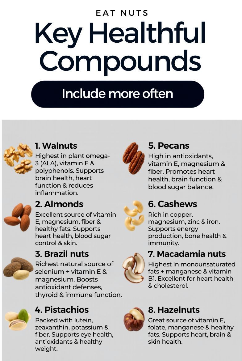 DrKristieLeong's tweet photo. Think what you snack on mid-afternoon has nothing to do with cancer risk? 

Large meta-analyses of observational studies show people who regularly eat nuts have about 10% lower overall cancer risk (RR 0.90) compared to those who eat few or none, especially for digestive cancers.

Important: These studies show strong associations, not causation (no RCTs confirm direct cause-and-effect yet). Still, the patterns are compelling.

Nuts deliver healthy fats, fiber, vitamin E, polyphenols, and anti-inflammatory compounds that support DNA repair, gut health, and cellular balance, helping tilt the odds in your favor.

No magic bullet, but an easy daily habit worth trying.

Action step: Add a small handful (~20g) of unsalted mixed nuts to your routine this week.

Pair with plants, movement, and good sleep for real synergy.

What's your go-to nut or way to eat them? Share below 👇

(Zhang et al., Aging 2020; other meta-analyses in Cancer Epidemiol Biomarkers Prev)

CancerPrevention 
#EatNuts 
#NutritionFacts