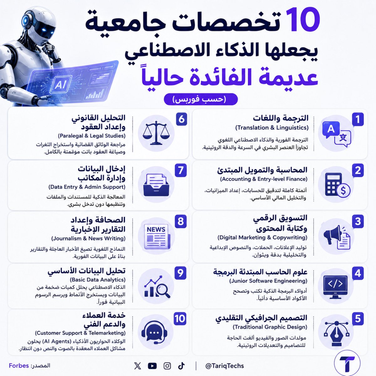 TariqTechs's tweet photo. هذه 10 تخصصات جامعية بيحل محلها الذكاء الاصطناعي.

 1. الترجمة واللغات (Translation & Linguistics): الترجمة الفورية والذكاء الاصطناعي اللغوي.
 2. المحاسبة والتمويل المبتدئ (Accounting & Entry-level Finance): أتمتة، تدقيق الحسابات، الميزانيات، والتحليل المالي.
 3. التسويق الرقمي وكتابة المحتوى (Digital Marketing & Copywriting): توليد الإعلانات، الحملات، النصوص الإبداعية والتحليلية.
 4. البرمجة المبتدئة (Junior Software Engineering): تكتب وتصحح الأكواد الأساسية ذاتياً.
 5. التصميم الجرافيكي التقليدي (Traditional Graphic Design): توليد الصور والفيديو متاحة.
 6. التحليل القانوني وإعداد العقود (Paralegal & Legal Studies): مراجعة الوثائق القضائية والثغرات والعقود.
 7. إدخال البيانات وإدارة المكاتب (Data Entry & Admin Support): المعالجة الذكية للمستندات والملفات وتنظيمها.
 8. الصحافة وإعداد التقارير الإخبارية (Journalism & News Writing): تصيغ الأخبار العاجلة والتقارير بناءً على البيانات الفورية.
 9. تحليل البيانات الأساسي (Basic Data Analytics): يحلل كميات ضخمة من البيانات ويستخرج الأنماط مع الرسوم البيانية.
 10. خدمة العملاء والدعم الفني (Customer Support & Telemarketing): الوكلاء الحواريون الأذكياء (AI Agents) يحلون مشاكل العملاء المعقدة بالصوت والنص دون انتظار.
حسب Forbes.