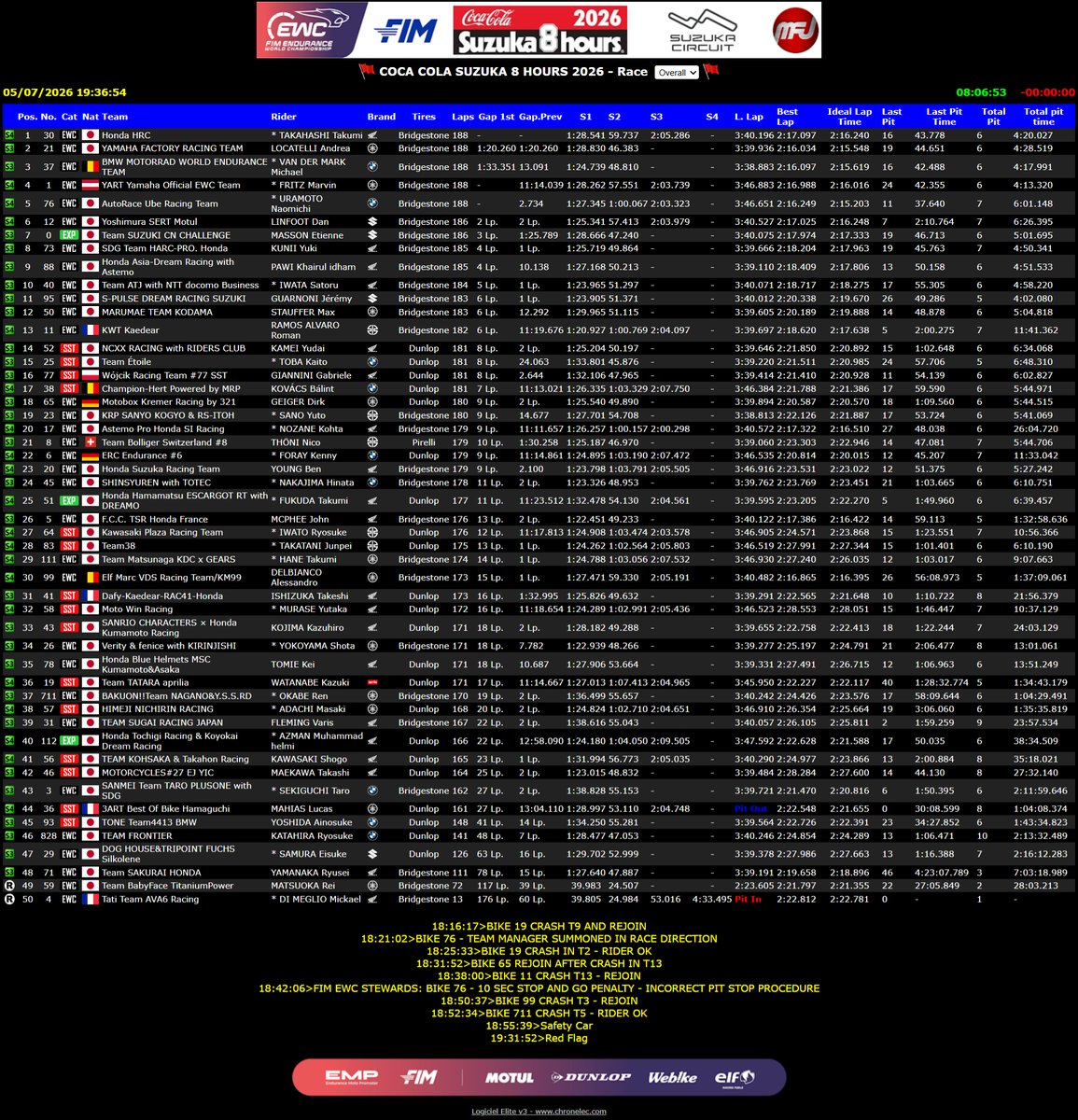motto_motogp's tweet photo. 雨に始まり、雨に終わる。炎天下での開催を避け、スケジュールを前倒しとした2026年の鈴鹿８時間耐久ロードレースは、梅雨ド真ん中で予想された通りの雨のレースとなり、序盤は大雨とマシントラブルにより撒かれたオイルで転倒続出SC導入連発の波乱から始まり、中盤は一時雨も上がってこのままドライ？と思わせる瞬間もあったものの、レースも残すところ30分となっての再びの豪雨でSCが出動する事態に。

そんな荒れ模様のレースを引っ張ったのはファクトリーホンダ。ジョナサン・レイに高橋巧選手がレースをリードするところ、追う立場となったのは対抗一番手たるファクトリーヤマハ。ホンダは絶対勝利を課されているところ、前日までは確かにそこにいた3人目のライダーであるソムキヤット・チャントラを決勝当日になって排除するという（いつぞやのカワサキでのトプラク排除事件を思わせる）強硬策を実施。昨年のザルコ・高橋巧選手の2人体制に続き、今年はジョナサン・高橋巧選手によるペアで8時間を戦うこととした。

これに食らいつくファクトリーヤマハだったが、ジャック・ミラーにロカテリが果敢にホンダを追うところ、今回が8耐参戦最後となる中須賀選手のペースがいまひとつ上がらず。これがあってかファクトリーヤマハは、中須賀選手のスティントを1度に絞り、残りをミラーとロカテリで分け合う作戦に。ロカテリvs高橋巧選手、ジョナサン・レイvsジャック・ミラーという構図でのスティントごとの勝負を続けたが、終始先行したのはホンダ。ヤマハはミラーが鬼神の走りを見せたものの追いつくには至らず。

そうした中、今日の8耐で世界から注目を集めたのはオートレース宇部でBMWを走らせる浦本修充選手。コースに出るたびにトップのホンダを軽く秒で上回るラップタイムを叩き出し、ヤマハとまとめて猛追。その鬼気迫る走りはホンダとヤマハのファクトリーチームさえも圧倒するものだったが、チームトータルでのペースやピット作業でのロス、そしてマシントラブルも重なり、目の前にまで見えていた表彰台、そしてもしかしたらの勝利を失うことになってしまった。

そしていま。

雨の中展開された8時間の長い長いレースは、大雨によるSC導入のまま規定時間を迎え、同時に赤旗が出されてレース終了。勝利はファクトリーホンダに、2位はファクトリーヤマハ、そして3位にはBMWの耐久ファクトリーチームが入ってのチェッカーフラッグが振られることとなった。

雨の8時間を走りきったチームスタッフとライダー、そしてずぶ濡れの中、じっとレースを見守った観客全員に心からの拍手を。

そして来年以降の8耐実施に関しては、いまいちどの開催時期の見直しが必要となるかもしれない。

とにもかくにも、この悪コンディションの中、大きな事故なくレースが終えられてなによりである。

📸@ FIM EWC
※最終のレース結果は車検終了後に変更となる場合が（多々）あります。