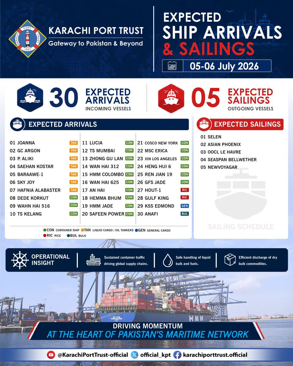 official_kpt's tweet photo. Daily Vessel Movement Report – Karachi Port Trust | 05 July 2026

Karachi Port Trust maintained seamless port operations over the last 24 hours, handling 118,188 metric tonnes of total cargo #karachiport #CargoHandling #PortPerformance #shippingworldwide https://t.co/l8w9BAfSA1
