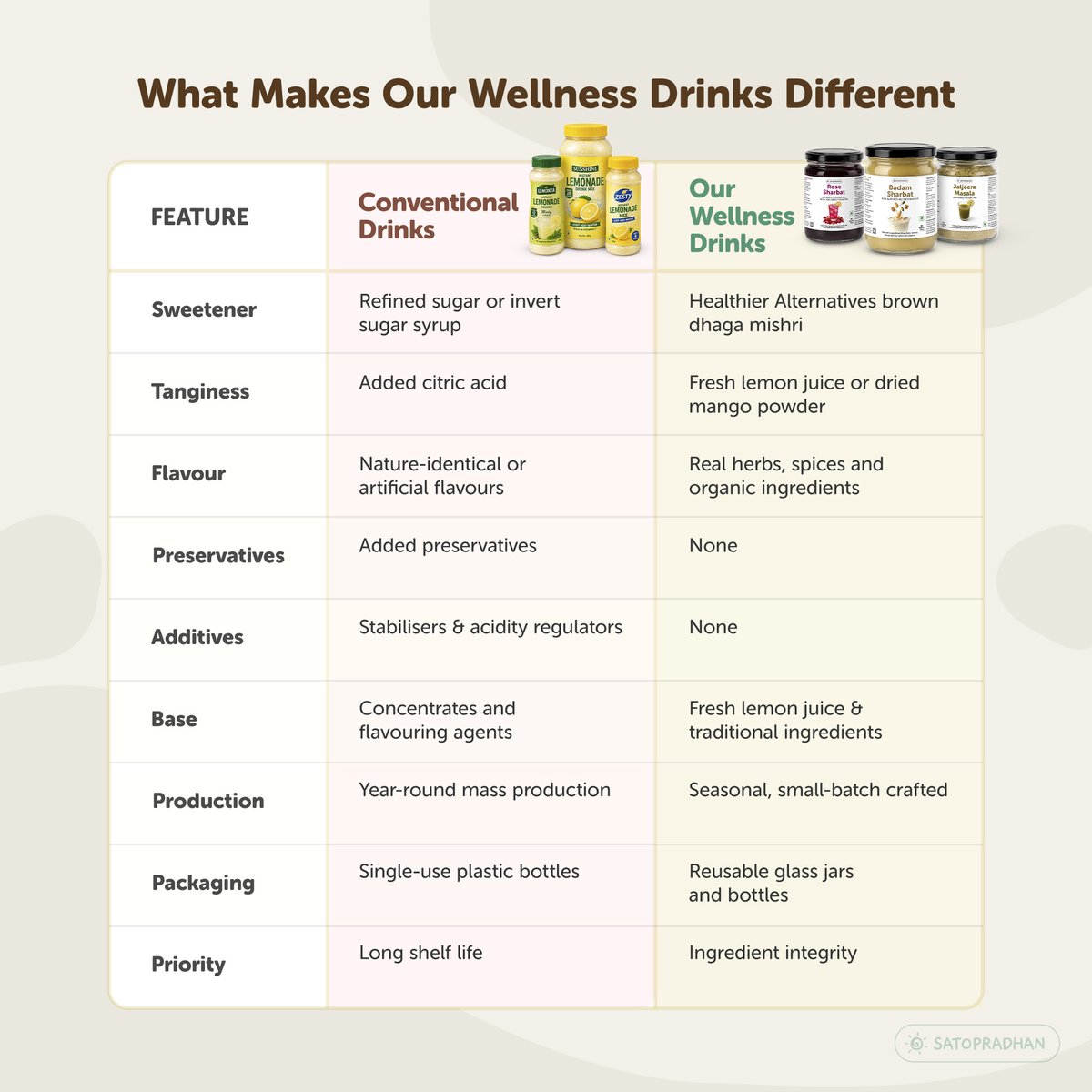 SatopradhanV's tweet photo. Still drinking almond drinks with more sugar than almonds? 🌰 Switch to Satopradhan Badam Sharbat!

✨ Real almonds &amp; clean ingredients 
❌ No refined sugar or artificial flavours 
🥛 Mix with chilled milk or water
Make the switch to natural! 💛 🛒 https://t.co/k4eQRRKgmj https://t.co/ZQeTtjOn8T