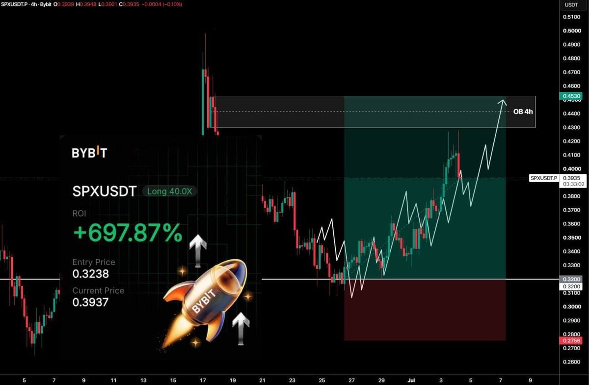 sharkcrypto_grp's tweet photo. 🪙 The $SPX price continues its upward trend and has almost reached the 4-hour OB zone. The profit on the long position is 697%.

Why Miss Out Next Setup🤷. FREE Signals And Trading Group Link In Bio🔝✅ https://t.co/4FlqpcF8nH