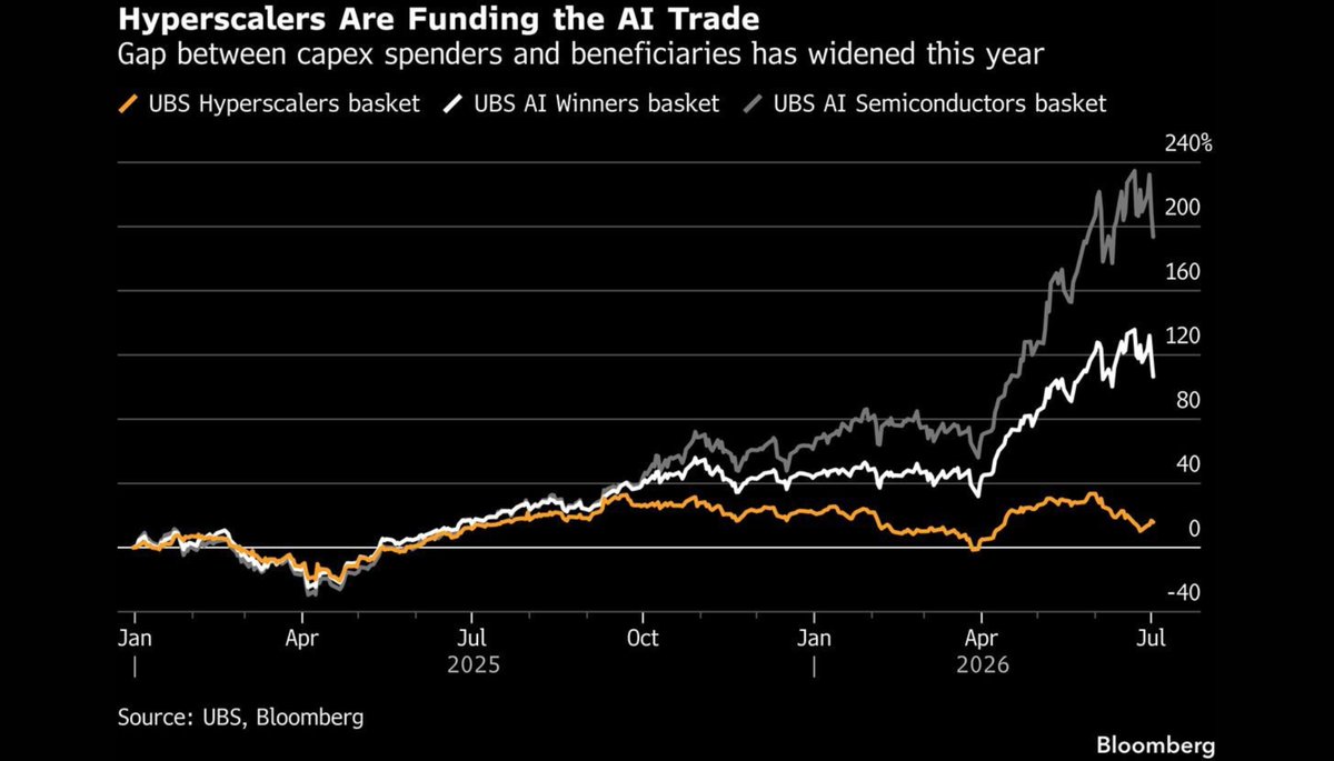 BullTheoryio's tweet photo. 🚨 The man who predicted the 2008 crash just bet everything that AI is the biggest bubble in history.

The man who predicted the 2008 crash is now shorting Nvidia, Tesla, Caterpillar, and the entire semiconductor ETF.

He is betting on a 30-40% crash by March 2027.

Here is what he is saying:

The companies actually spending on AI, Microsoft, Amazon, Google, and Meta, are barely up this year.

The chip companies selling to them are up 200 percent.

Someone is paying the bill. Nobody spending the money is getting the return.

The Philadelphia Semiconductor Index is now trading 65 percent above its 200-day moving average.

The last time this reading was hit was March 2000. The dot-com bubble popped two weeks later.

Semiconductor valuations are at a 30x forward P/E. The top of a 15-year range.

The AI token expenditure index, which tracks what users actually pay for AI, doubled between 2025 and May 2026.

It has since dropped 20 percent, AI pricing power is already cracking.

Burry also warned that the hyperscalers are understating their depreciation costs by $176 billion between 2026 and 2028.

When that comes due, it hits Microsoft, Amazon, and Google earnings at the same time.

His words: "The AI narrative is nothing more than mass addiction. The end is nigh."