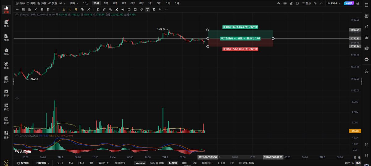 ztx99999's tweet photo. $ETH 晚间思路：7.5日。
二饼刚刚跌破了看跌旗形并且回踩了1746的支撑，确认支撑有效开始走反弹，现在就看二饼反弹是否能重新回到旗形内部运行，能重新回到旗形内部运行，还有向上挑战1802的机会，突破了1802，1848自然会给到。反之不能重新回到旗形内部运行，二次回踩跌破1746才能走回调去测试下方的1692的支撑，和午间的思路一样，上不去1802又不跌破1746只能维持在这个区间走盘整。

二饼带量突破1770右侧追多激进派上，1744带量跌破右侧追空，注意观察量能变化，带好止损。
二饼小时级别站稳1770向上看1802-1848。
4小时级别跌破1694向下看1639-1600。

二饼4小时级别一直在走1858-1545的箱体宽幅震荡，而且现在已经站稳了4小时级别的箱体中轴线1703，按照斐波那契来看这波上涨的1比1目标位置就是1858也就是箱体上边界，箱体内部出现了W底颈线位也是1858，突破了1858二饼4小时级别的W底成立，才能继续向上看斐波那契1.618的位置，前提条件是二饼4小时级别回踩不允许跌破箱体中轴线1703，跌破1703W底就没了，斐波那契1比1上涨目标也就不复存在了，未跌破1703之前你就耐心等待二饼去摸箱体上边界1858，散会。