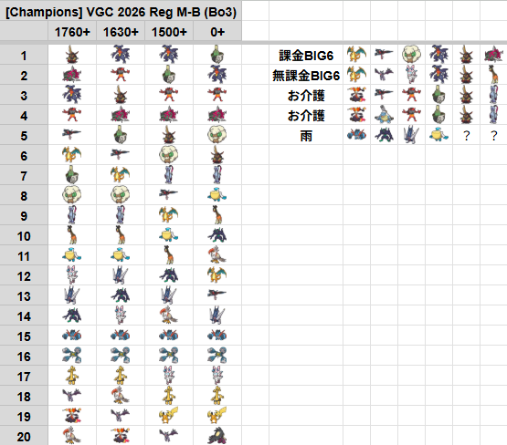 tefu_starkazu's tweet photo. ポケモンチャンピオンズの
レギュMBのBO3の使用率ランキング、
結構実戦の感覚通りになってるな

課金BIG6、無課金BIG6、お介護、雨
で上位をひしめき合っている

雨以外の3つすべてに入っている
ドドゲザンが使用率1位なのも納得 https://t.co/hXwR2Roblr