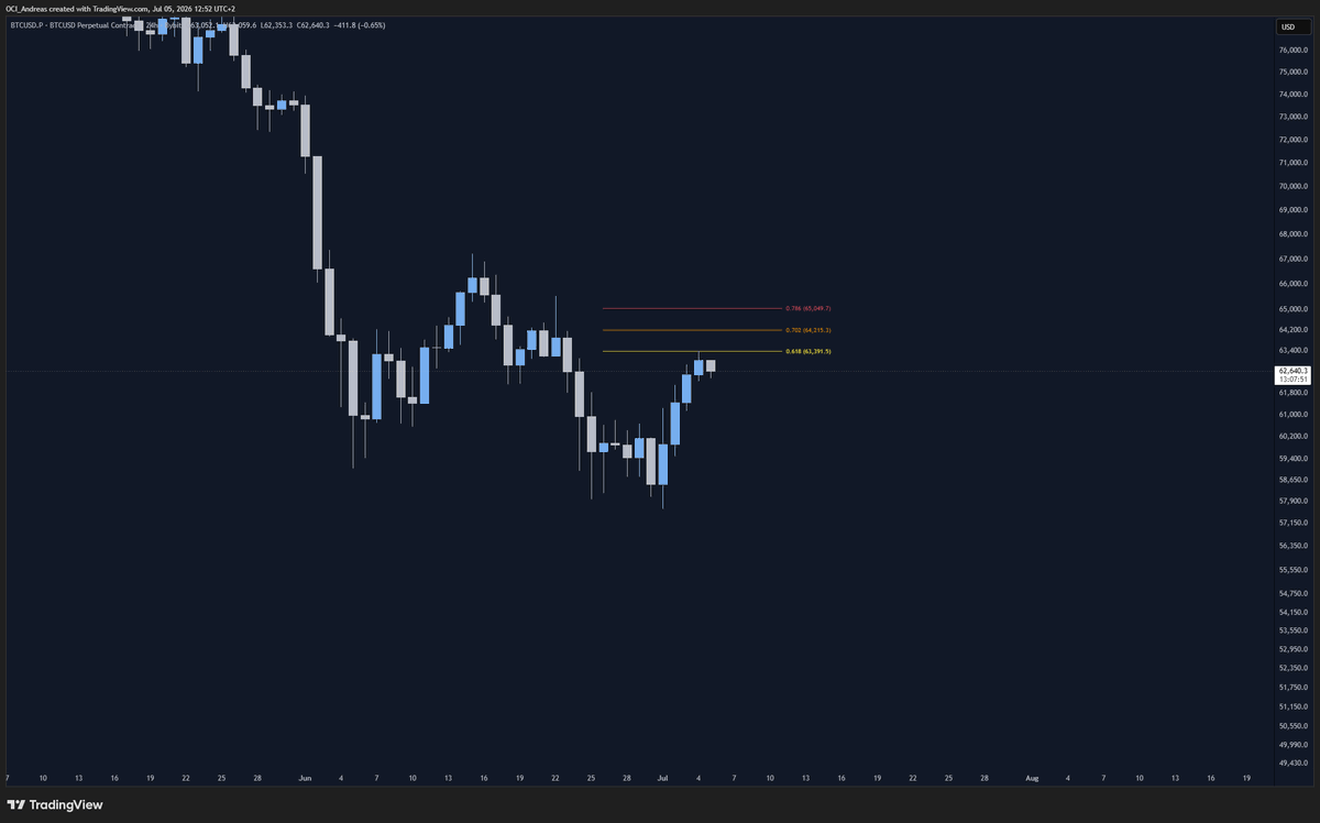 JeppssonTA's tweet photo. bitcoin:native Expecting a correction from 63-64 https://t.co/Cs36vSXB0J